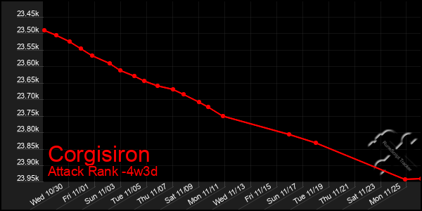 Last 31 Days Graph of Corgisiron