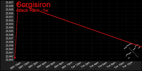 Last 7 Days Graph of Corgisiron