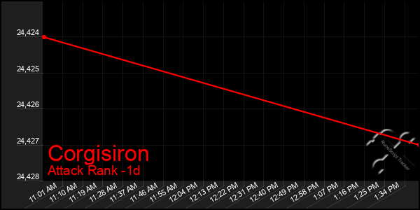 Last 24 Hours Graph of Corgisiron