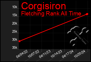 Total Graph of Corgisiron