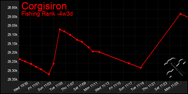 Last 31 Days Graph of Corgisiron