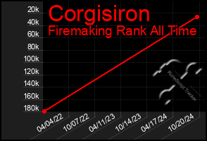 Total Graph of Corgisiron