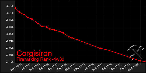 Last 31 Days Graph of Corgisiron