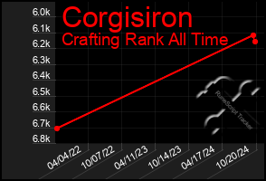 Total Graph of Corgisiron