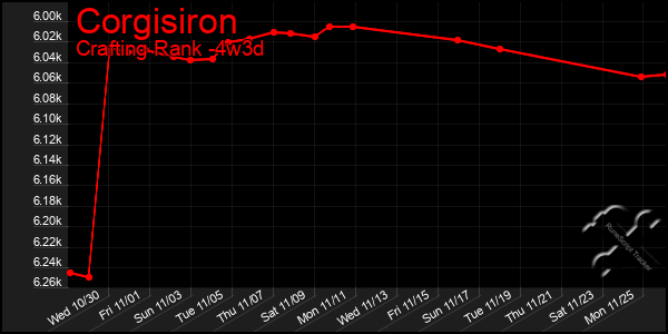 Last 31 Days Graph of Corgisiron