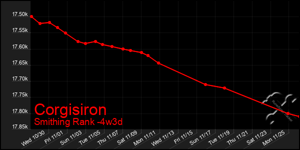 Last 31 Days Graph of Corgisiron