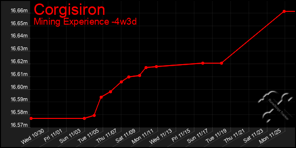 Last 31 Days Graph of Corgisiron