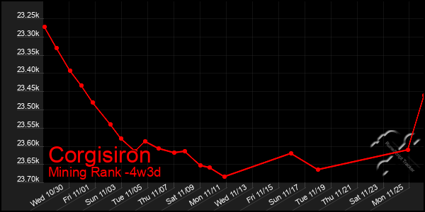 Last 31 Days Graph of Corgisiron