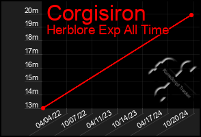 Total Graph of Corgisiron