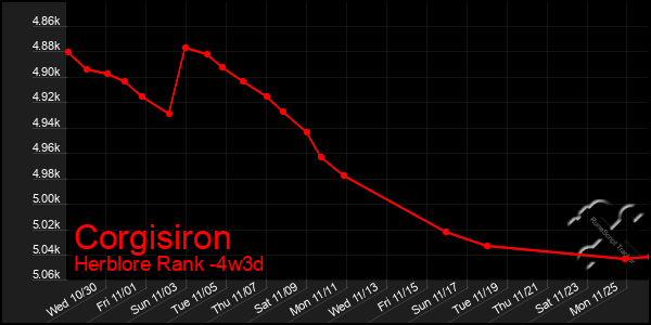 Last 31 Days Graph of Corgisiron