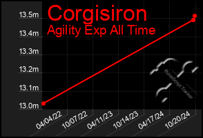 Total Graph of Corgisiron