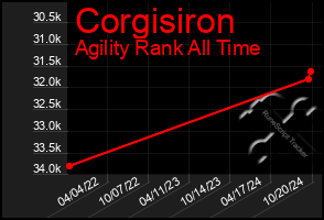 Total Graph of Corgisiron