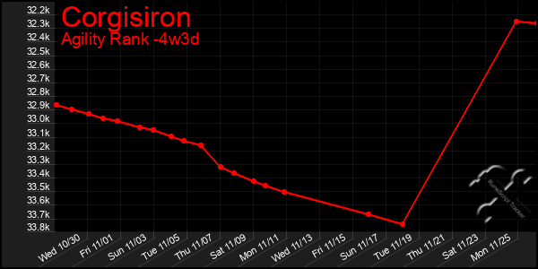 Last 31 Days Graph of Corgisiron