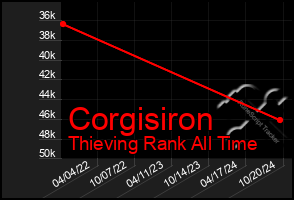 Total Graph of Corgisiron