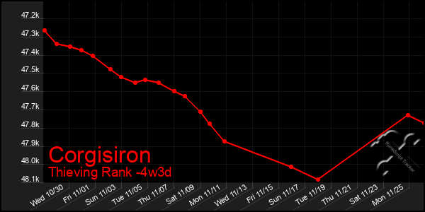 Last 31 Days Graph of Corgisiron