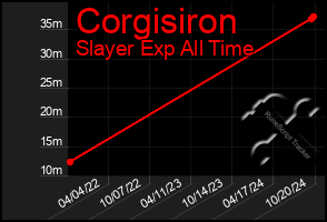 Total Graph of Corgisiron