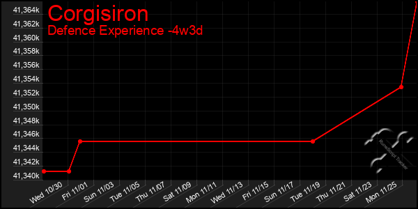 Last 31 Days Graph of Corgisiron