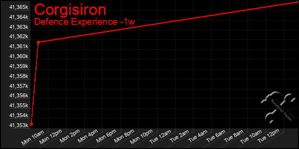 Last 7 Days Graph of Corgisiron