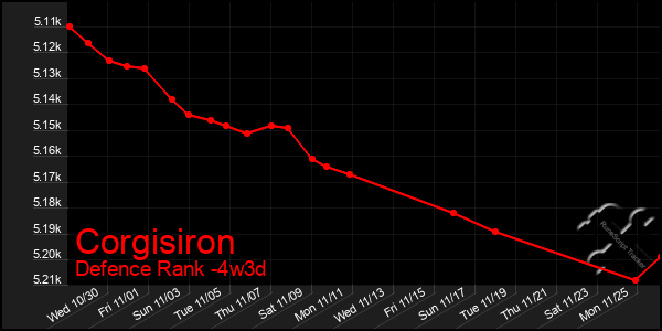 Last 31 Days Graph of Corgisiron