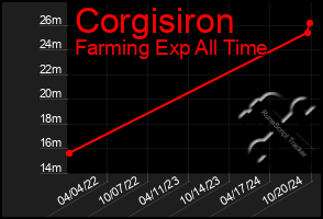 Total Graph of Corgisiron