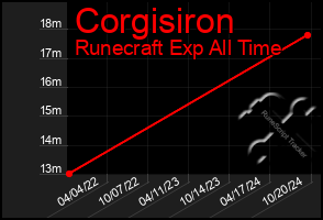 Total Graph of Corgisiron