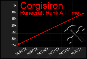 Total Graph of Corgisiron