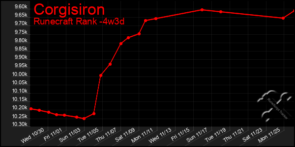 Last 31 Days Graph of Corgisiron