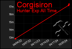 Total Graph of Corgisiron