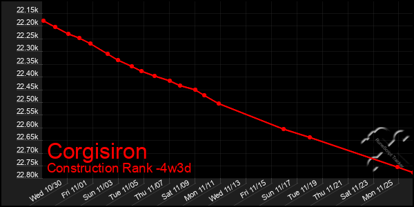 Last 31 Days Graph of Corgisiron