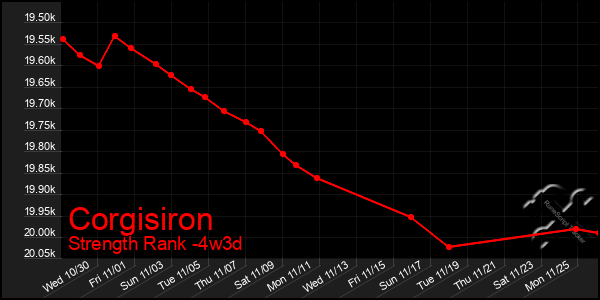 Last 31 Days Graph of Corgisiron