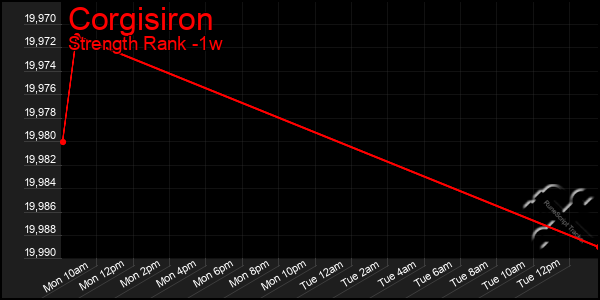 Last 7 Days Graph of Corgisiron