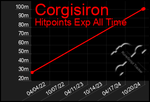 Total Graph of Corgisiron