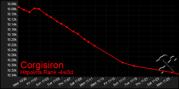 Last 31 Days Graph of Corgisiron