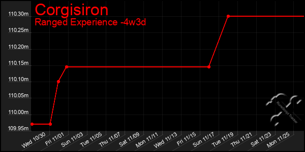 Last 31 Days Graph of Corgisiron