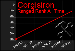 Total Graph of Corgisiron