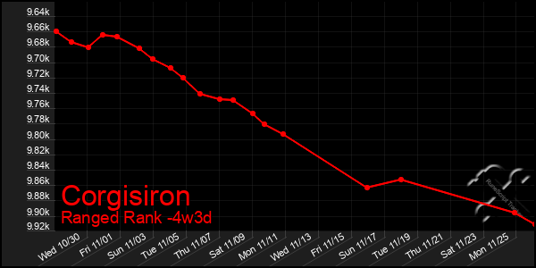 Last 31 Days Graph of Corgisiron