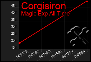 Total Graph of Corgisiron