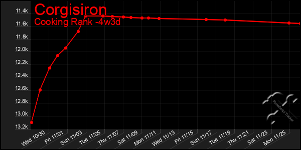 Last 31 Days Graph of Corgisiron