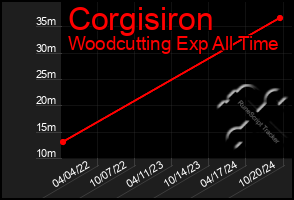 Total Graph of Corgisiron