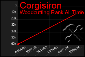 Total Graph of Corgisiron