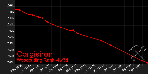 Last 31 Days Graph of Corgisiron