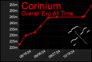 Total Graph of Corinium