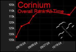 Total Graph of Corinium