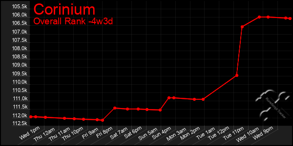 Last 31 Days Graph of Corinium