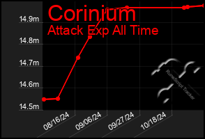 Total Graph of Corinium