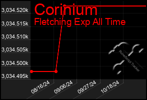 Total Graph of Corinium