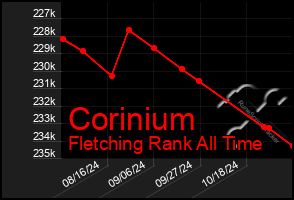 Total Graph of Corinium