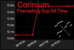 Total Graph of Corinium