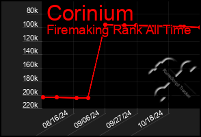 Total Graph of Corinium