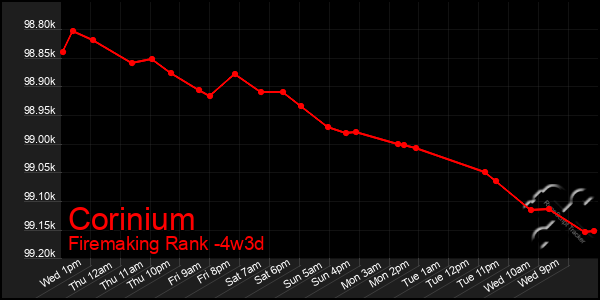 Last 31 Days Graph of Corinium